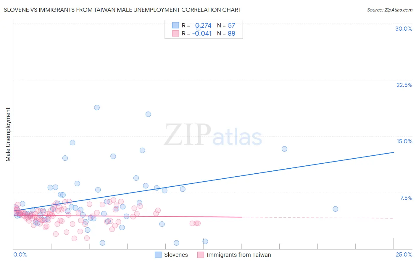 Slovene vs Immigrants from Taiwan Male Unemployment