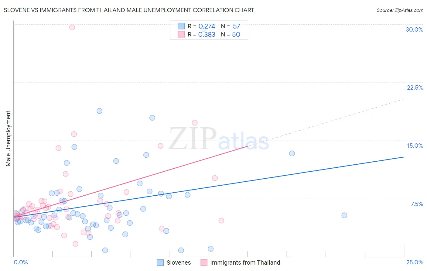 Slovene vs Immigrants from Thailand Male Unemployment