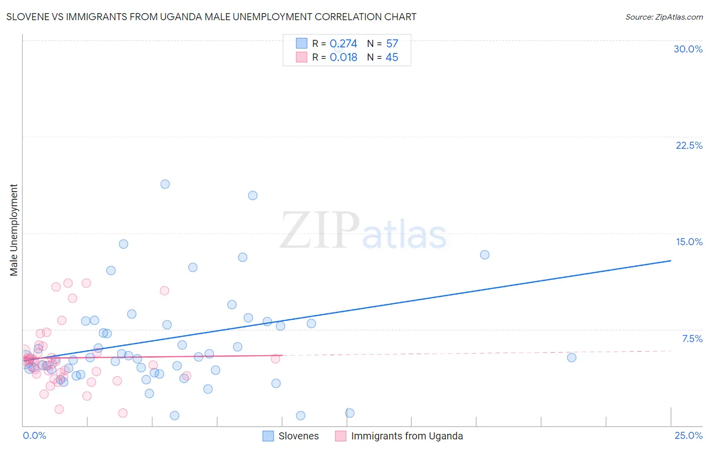 Slovene vs Immigrants from Uganda Male Unemployment