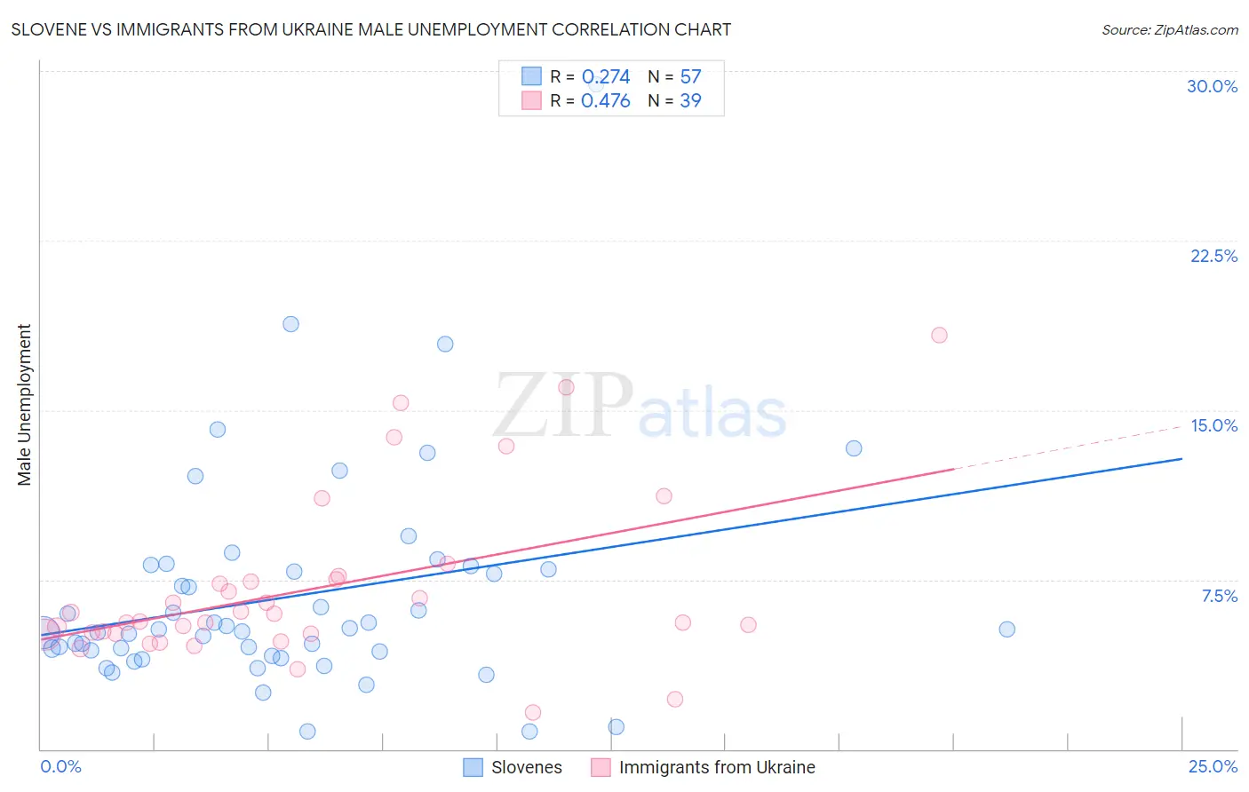Slovene vs Immigrants from Ukraine Male Unemployment