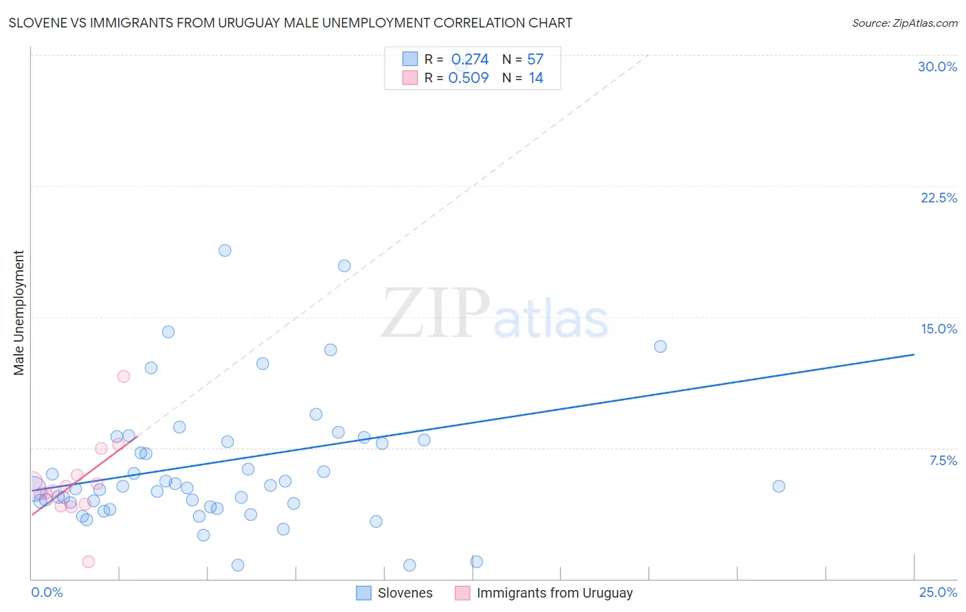 Slovene vs Immigrants from Uruguay Male Unemployment