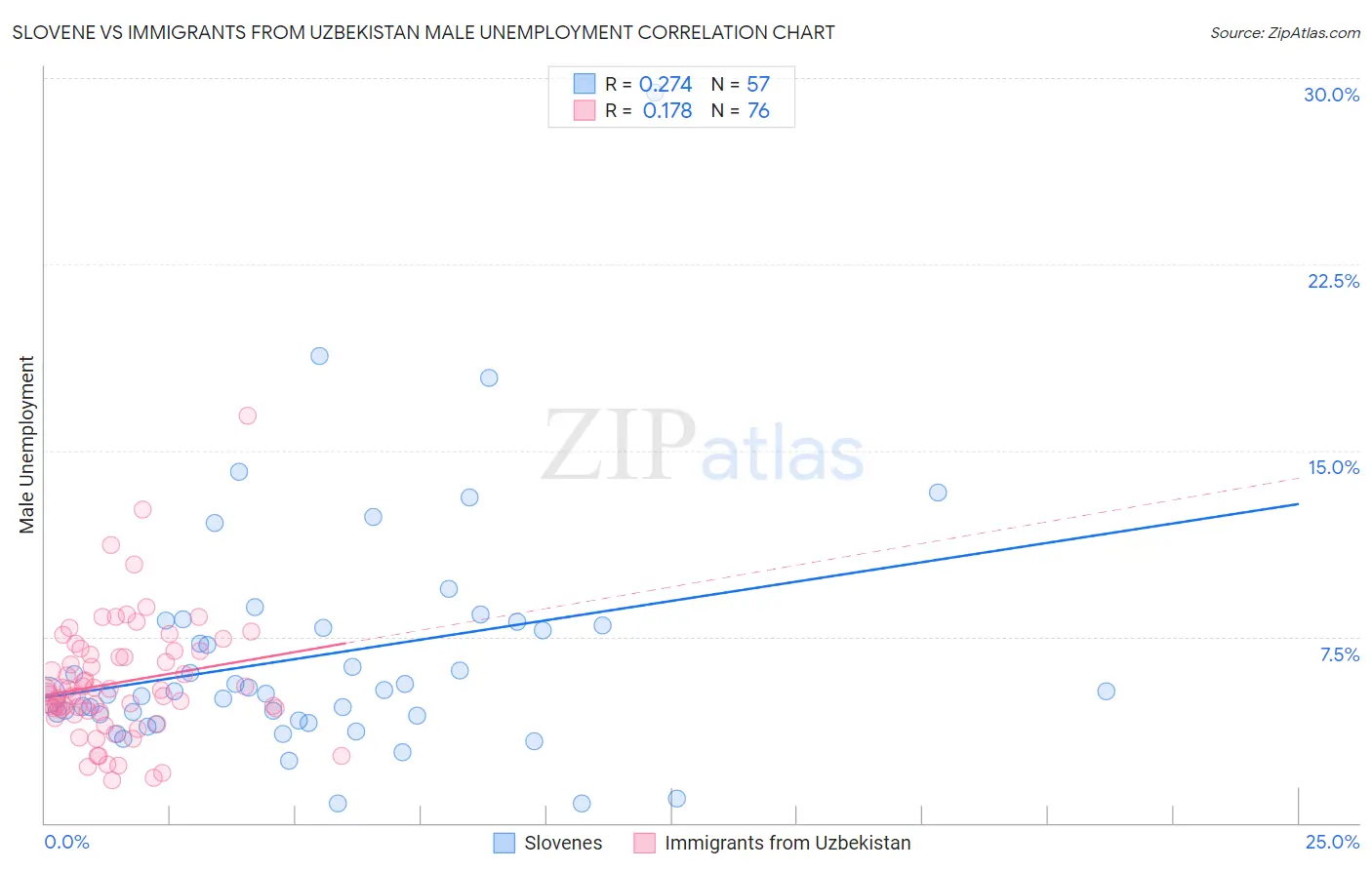 Slovene vs Immigrants from Uzbekistan Male Unemployment