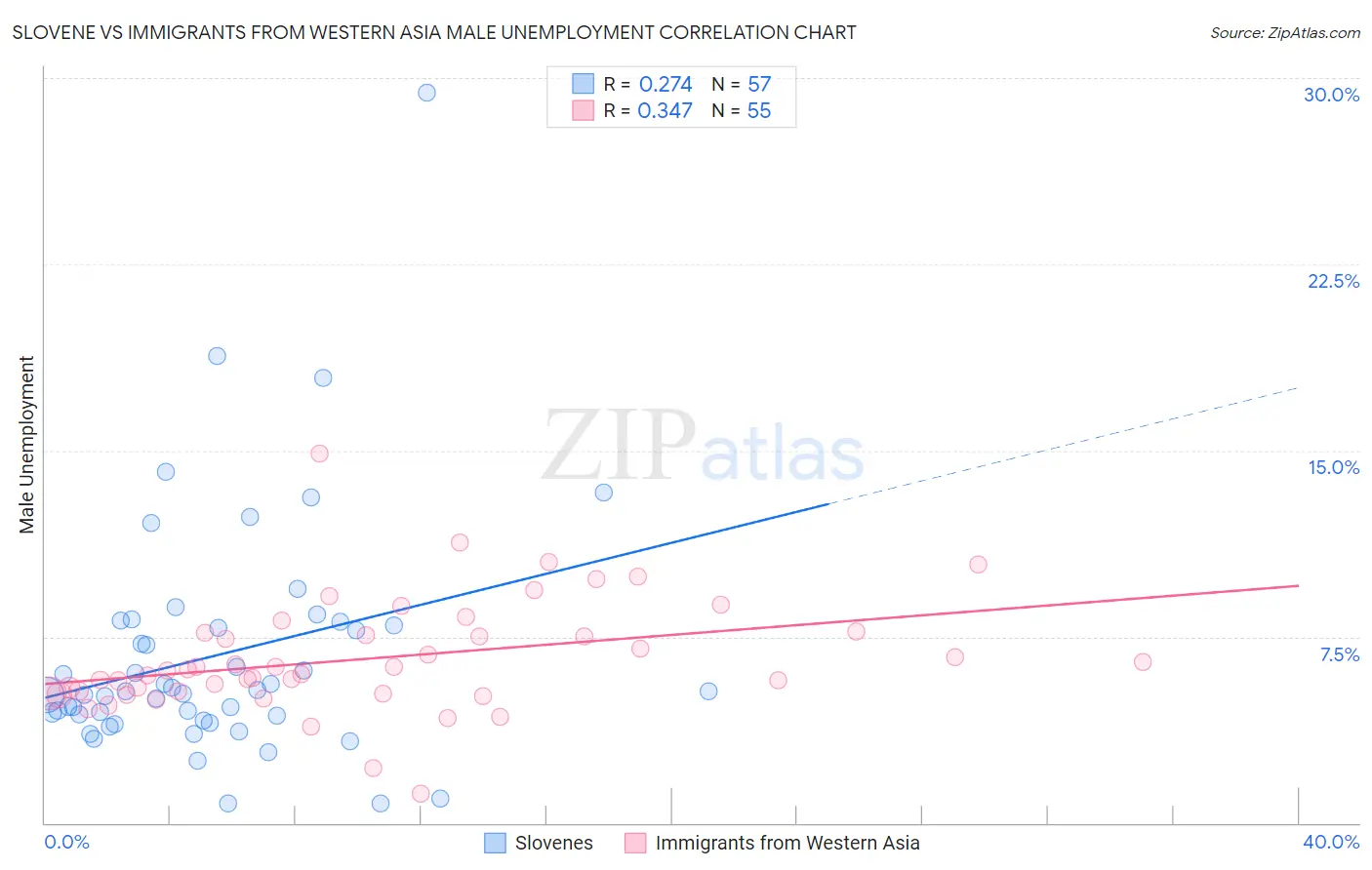 Slovene vs Immigrants from Western Asia Male Unemployment