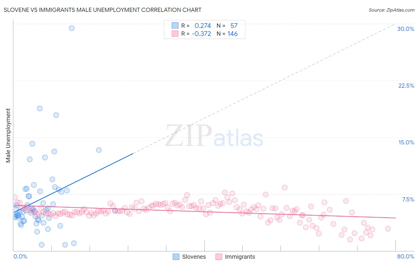 Slovene vs Immigrants Male Unemployment