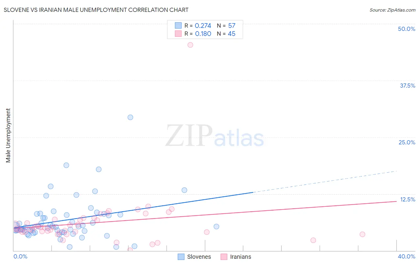 Slovene vs Iranian Male Unemployment
