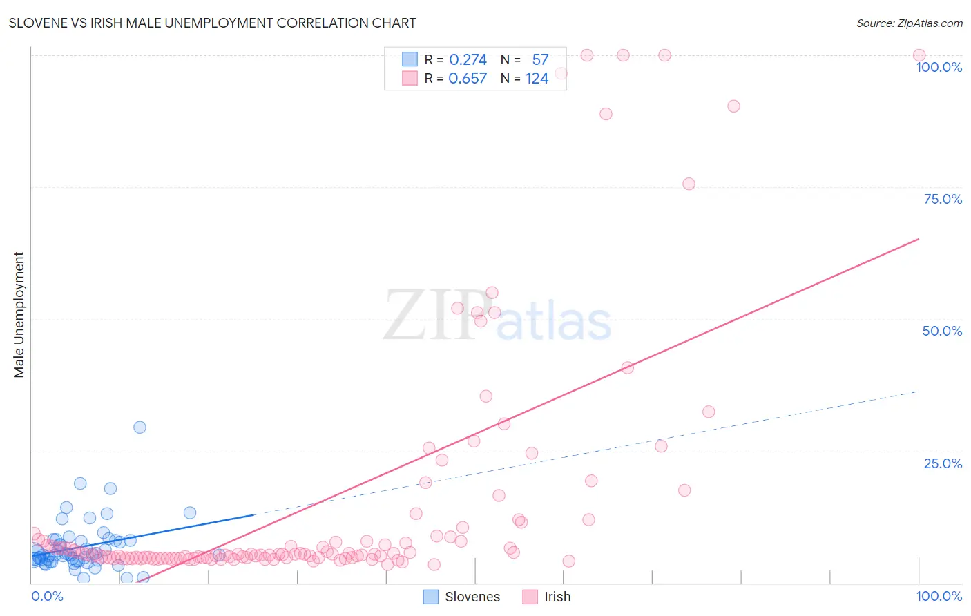 Slovene vs Irish Male Unemployment
