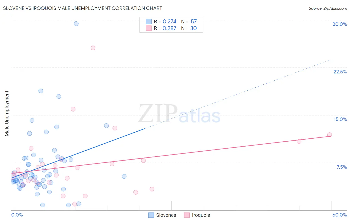 Slovene vs Iroquois Male Unemployment