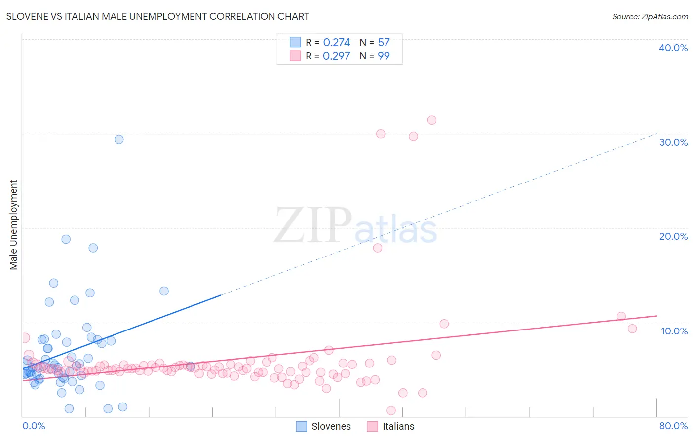 Slovene vs Italian Male Unemployment