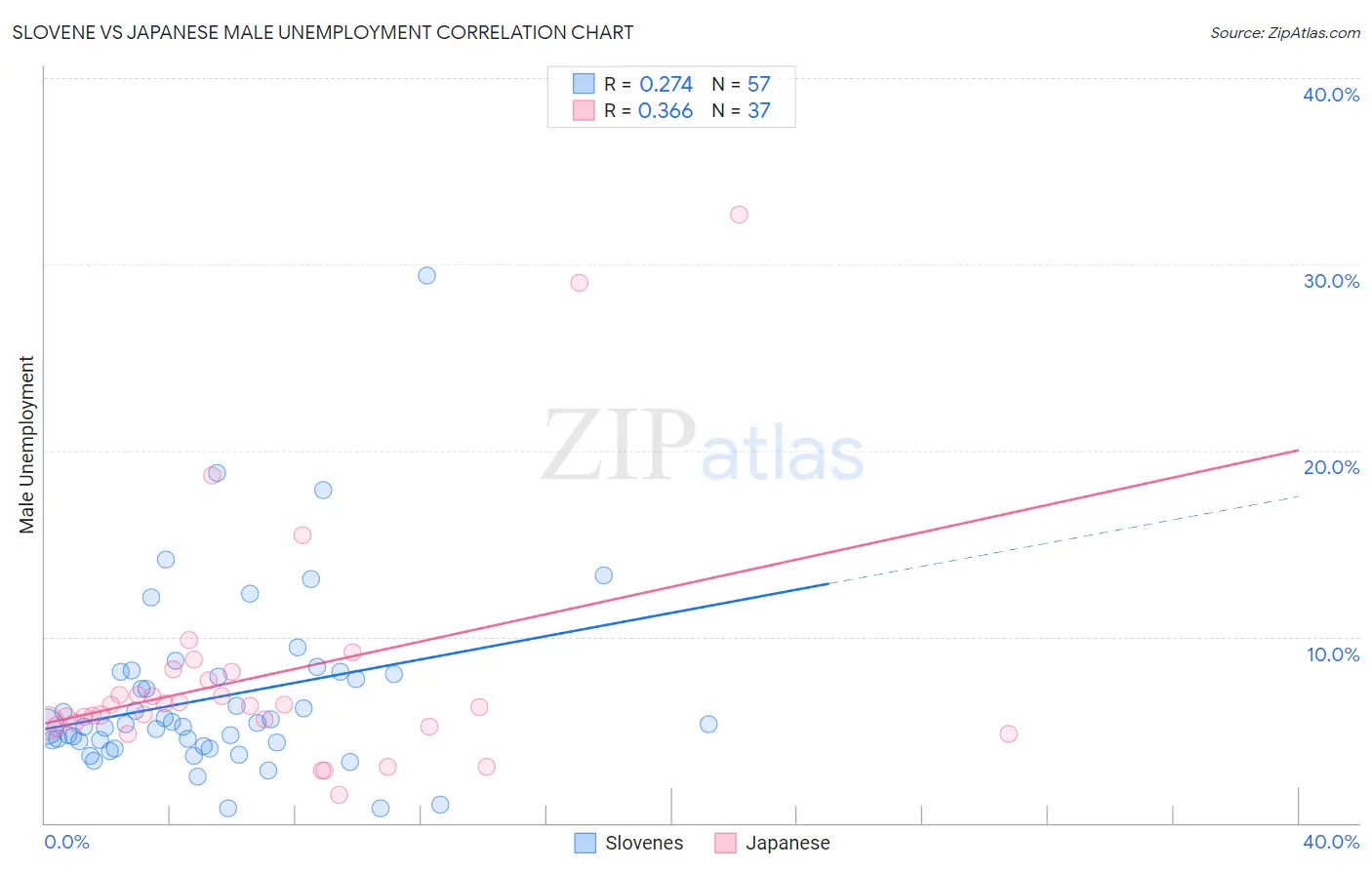 Slovene vs Japanese Male Unemployment