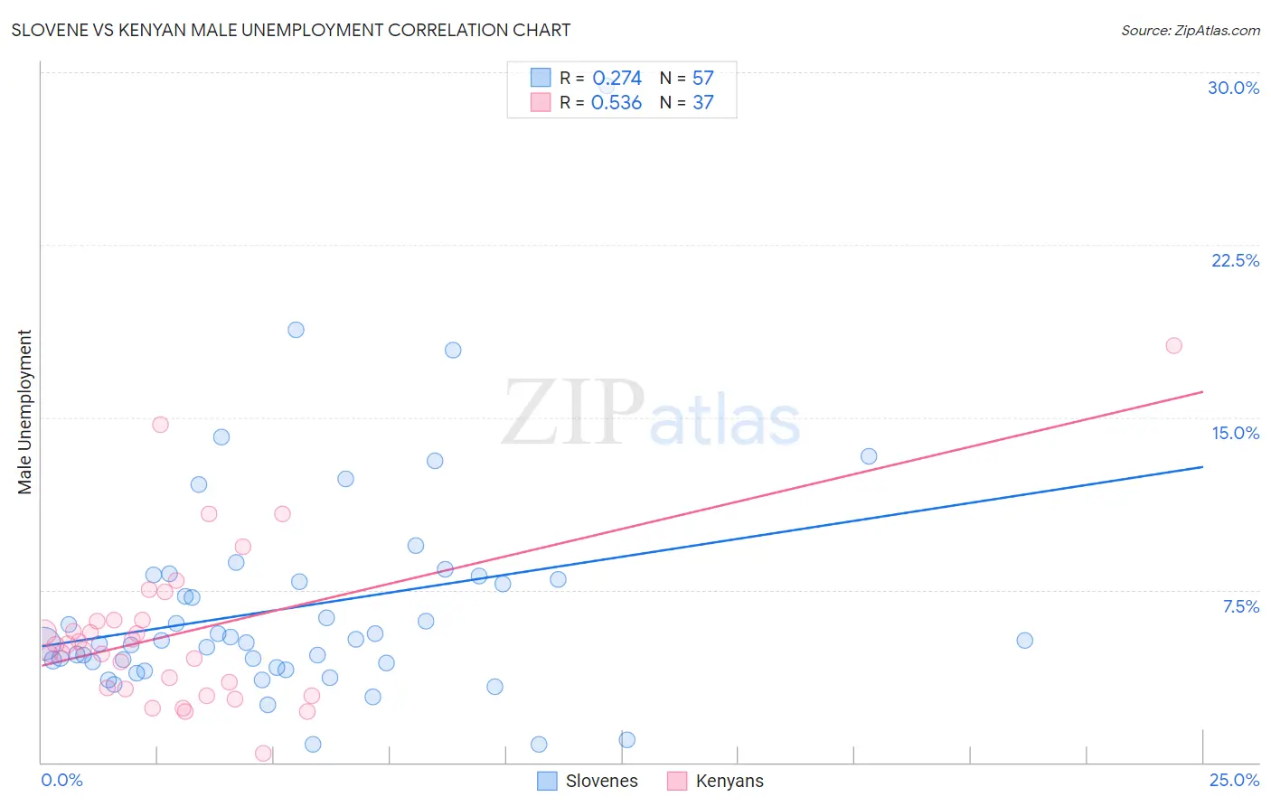 Slovene vs Kenyan Male Unemployment