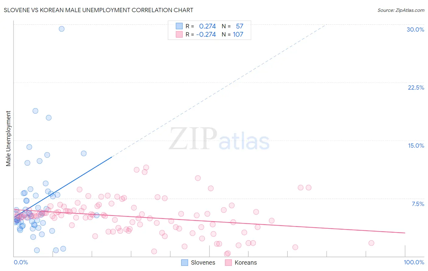 Slovene vs Korean Male Unemployment