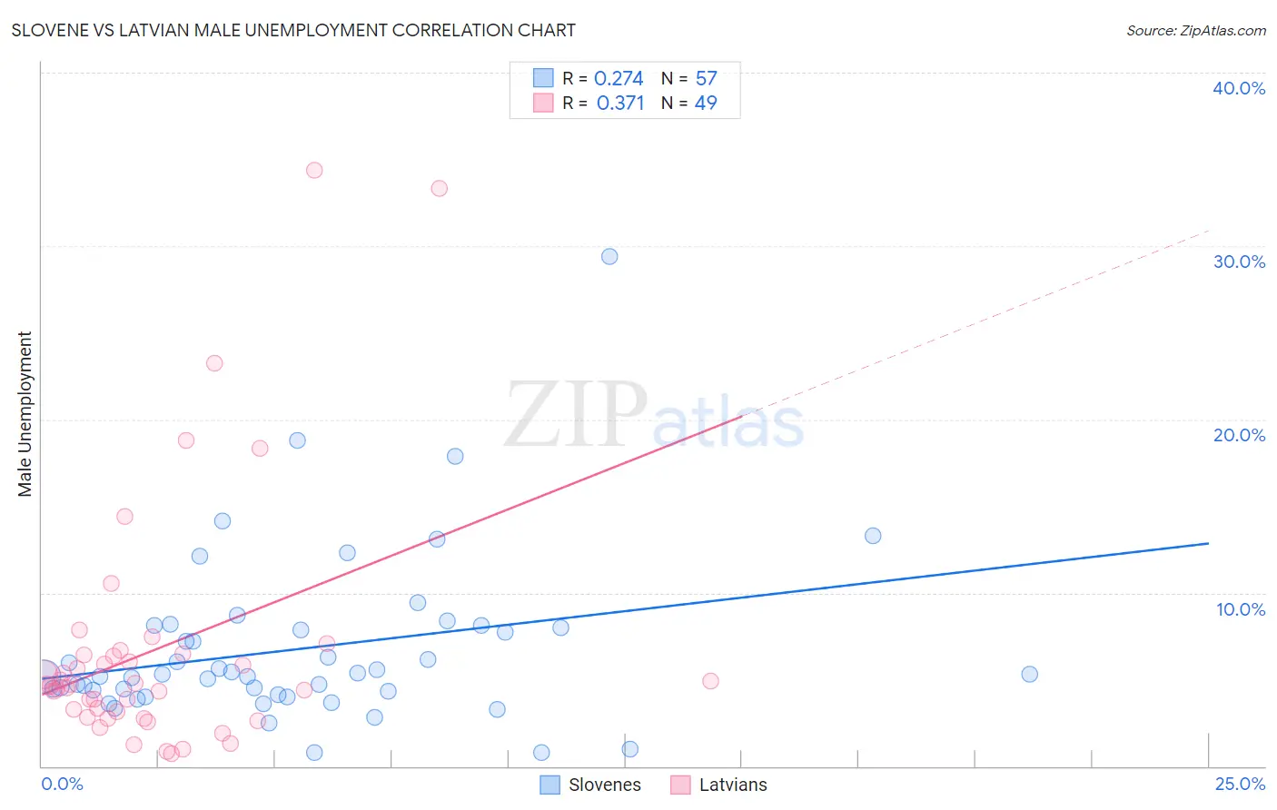 Slovene vs Latvian Male Unemployment