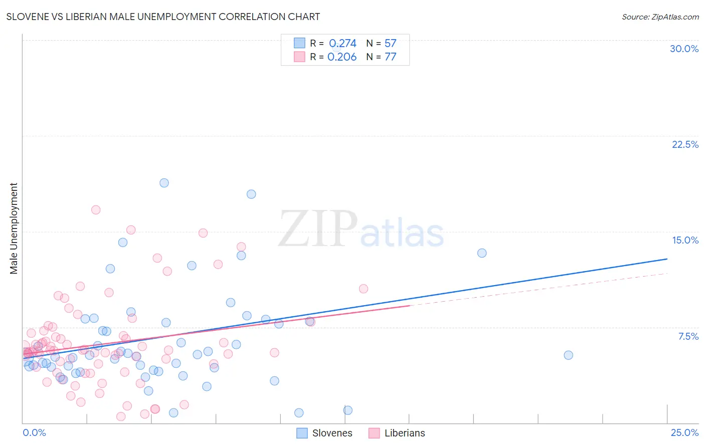 Slovene vs Liberian Male Unemployment