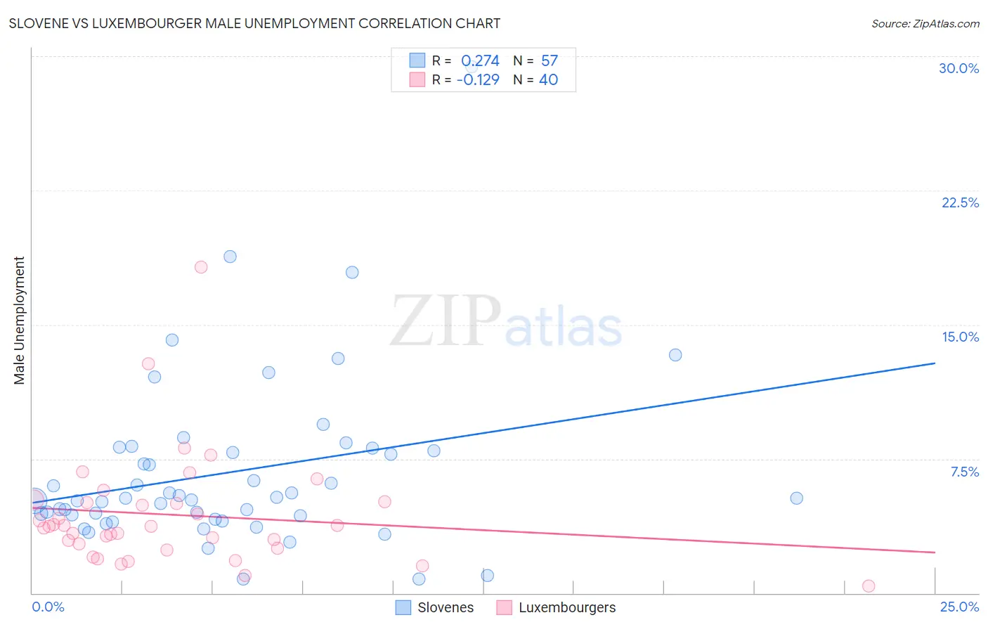 Slovene vs Luxembourger Male Unemployment