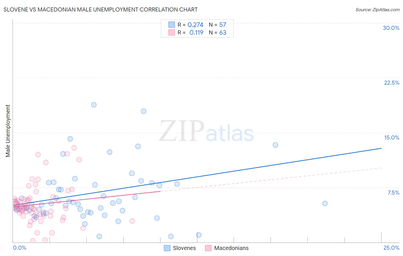 Slovene vs Macedonian Male Unemployment