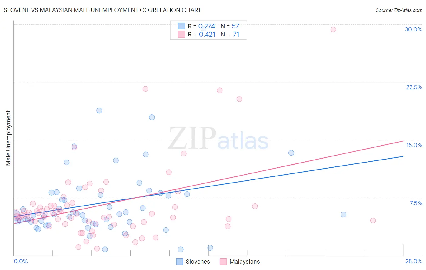 Slovene vs Malaysian Male Unemployment