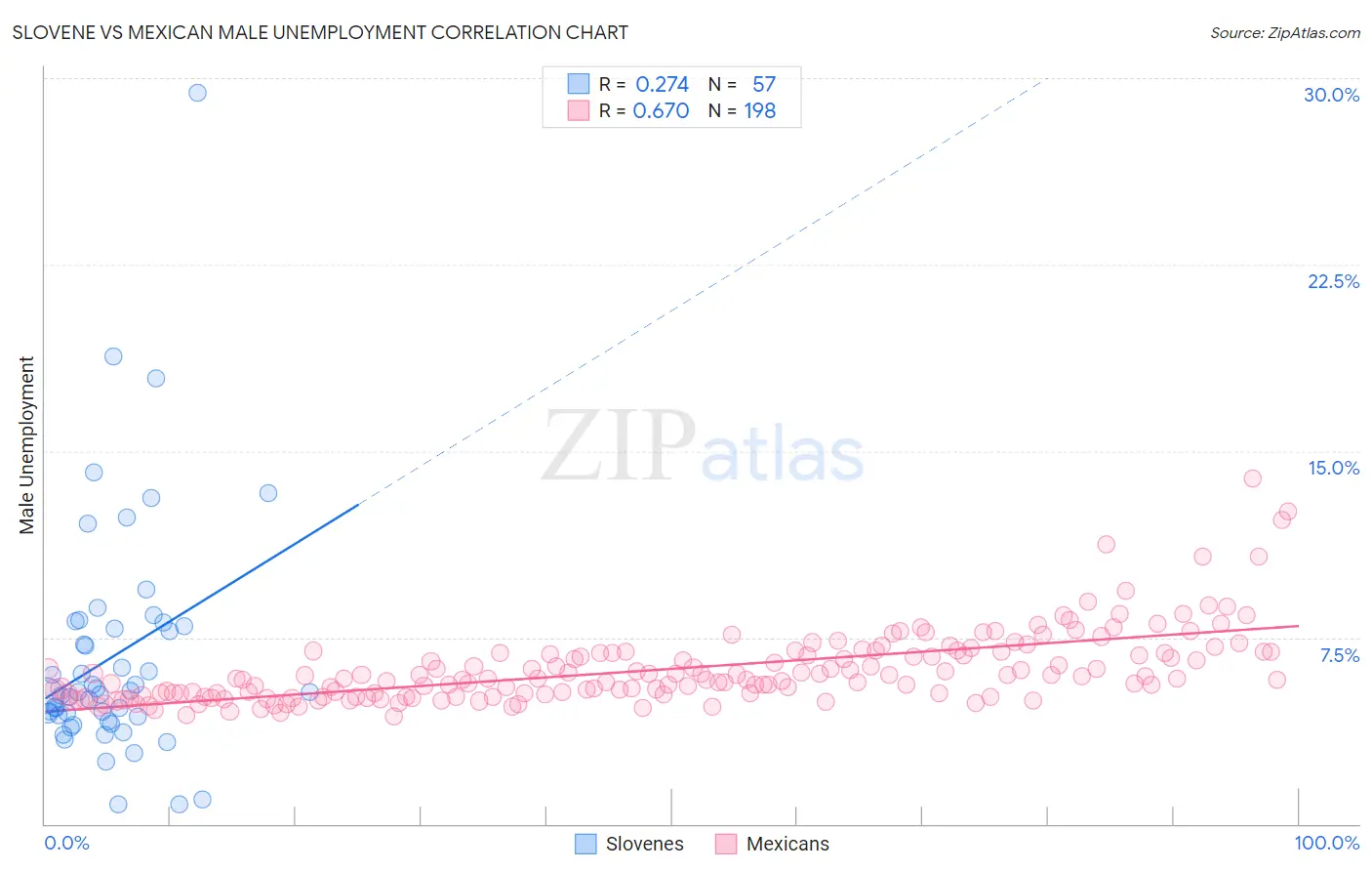 Slovene vs Mexican Male Unemployment