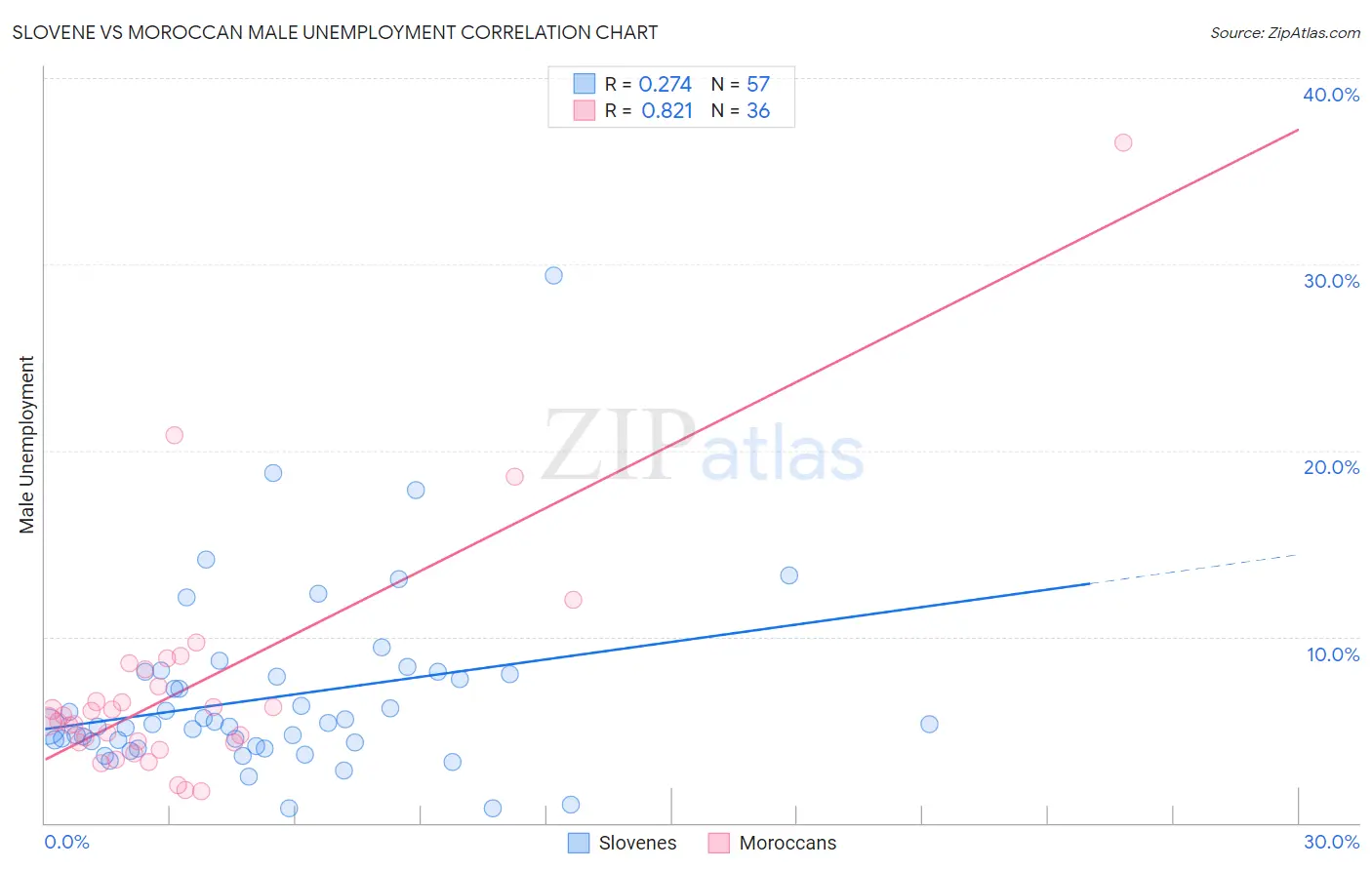 Slovene vs Moroccan Male Unemployment