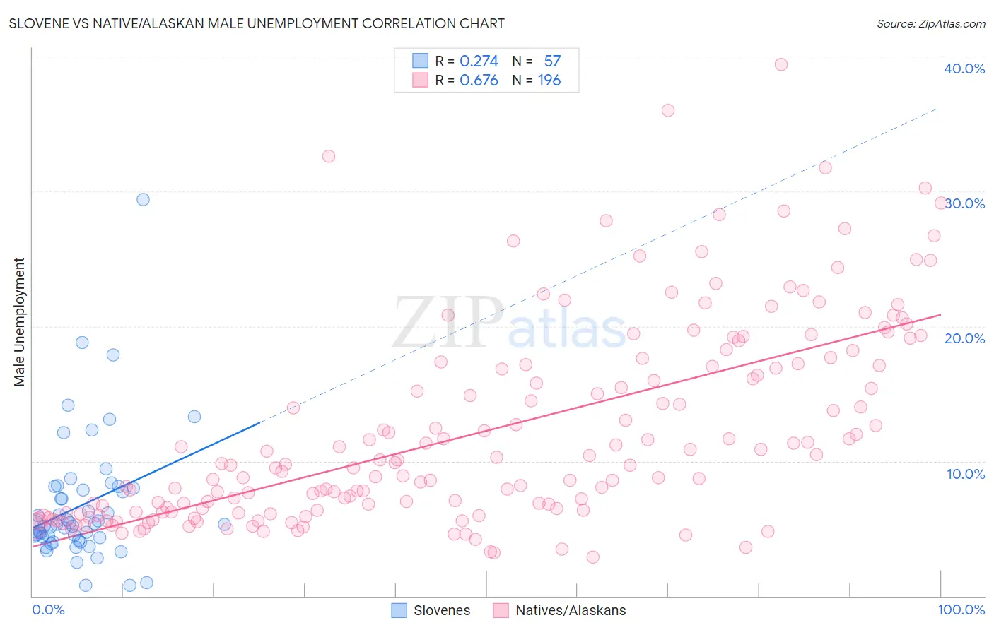 Slovene vs Native/Alaskan Male Unemployment