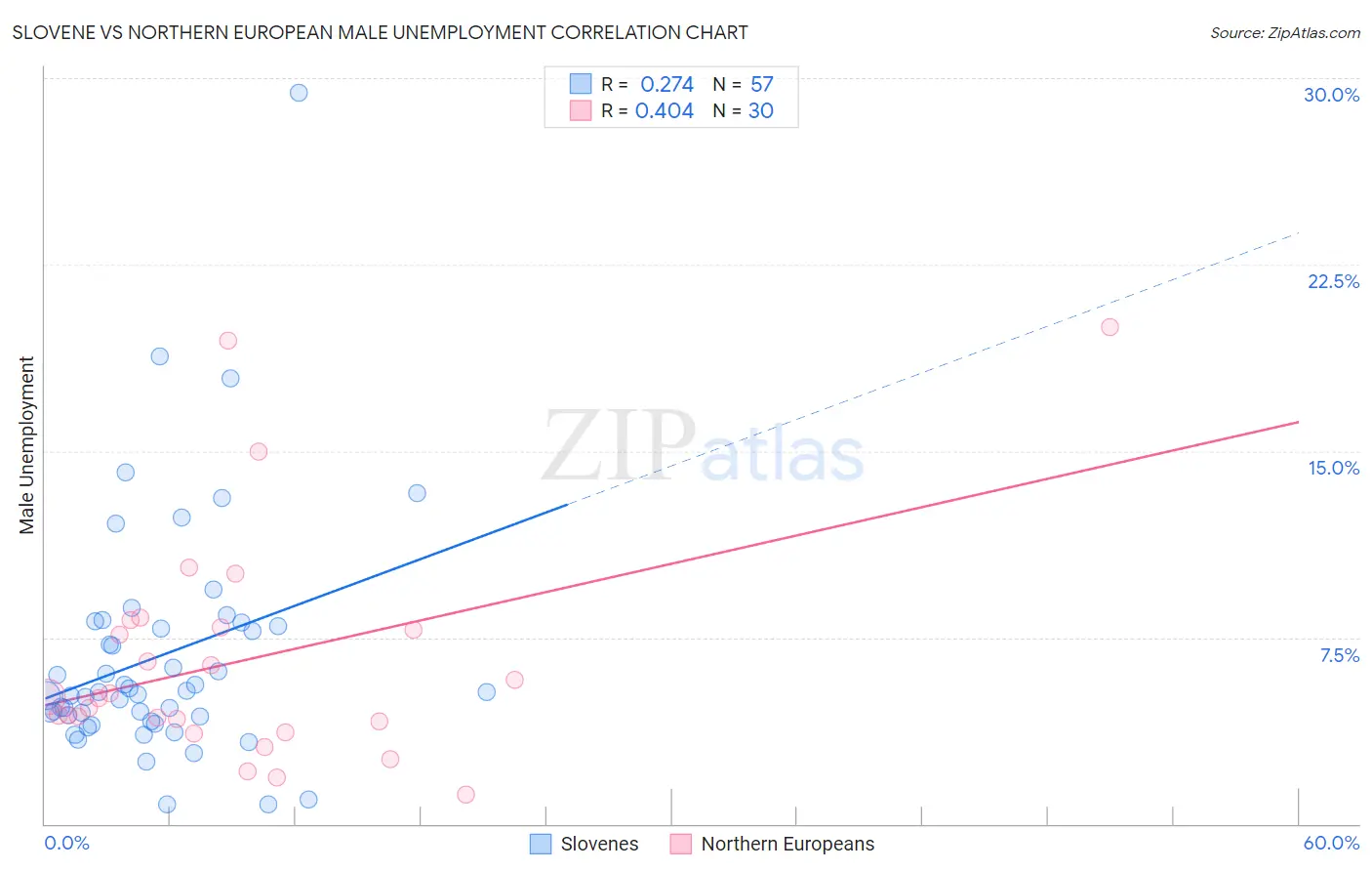 Slovene vs Northern European Male Unemployment
