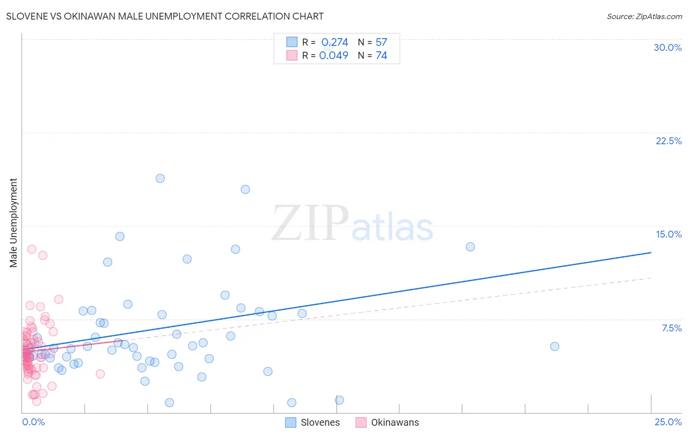 Slovene vs Okinawan Male Unemployment