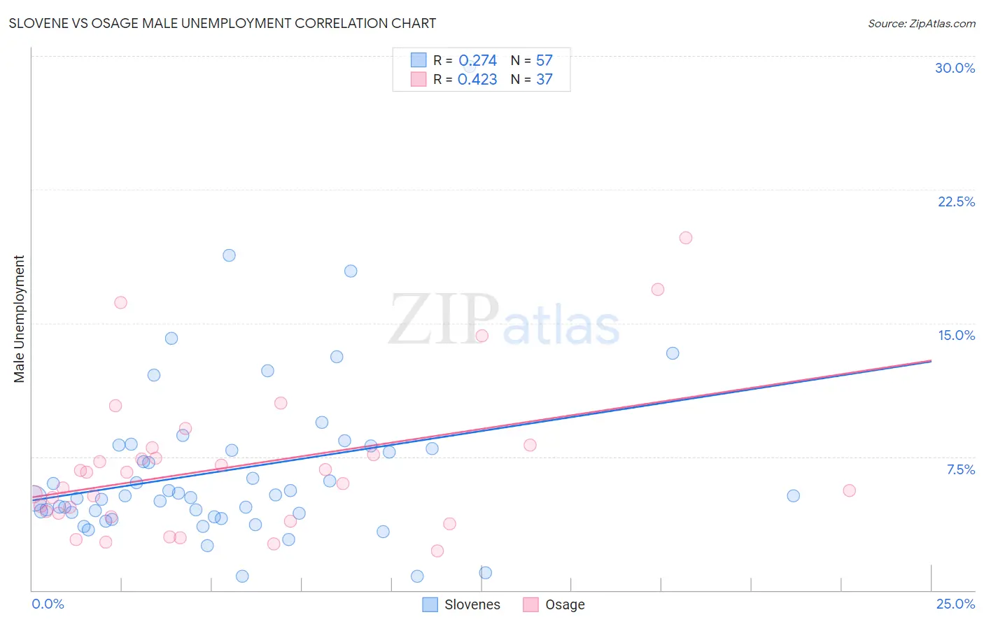 Slovene vs Osage Male Unemployment