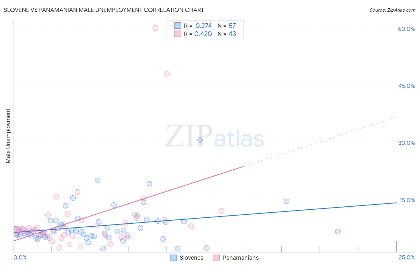 Slovene vs Panamanian Male Unemployment