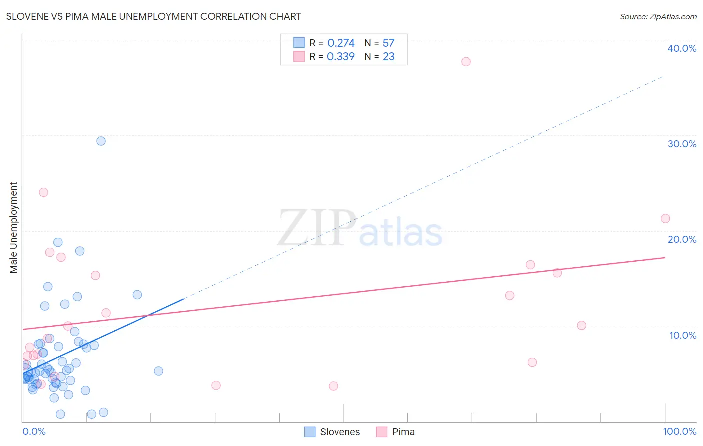 Slovene vs Pima Male Unemployment