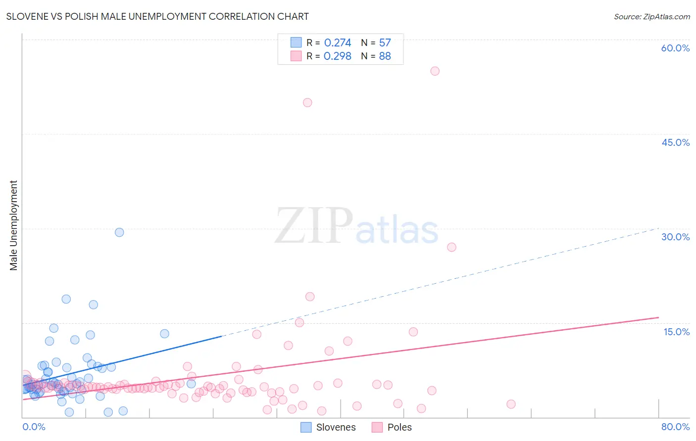 Slovene vs Polish Male Unemployment