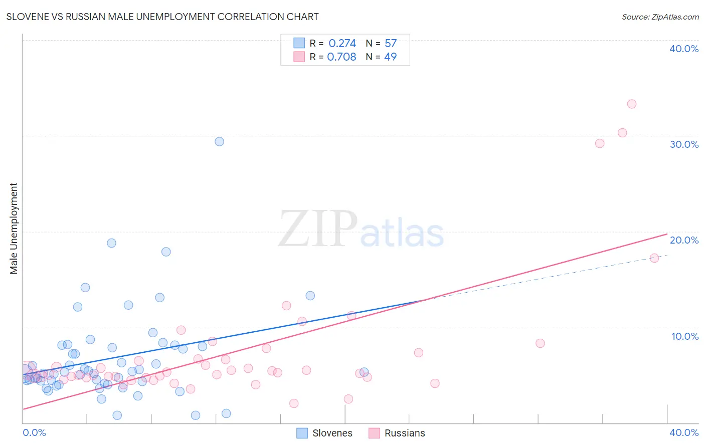 Slovene vs Russian Male Unemployment