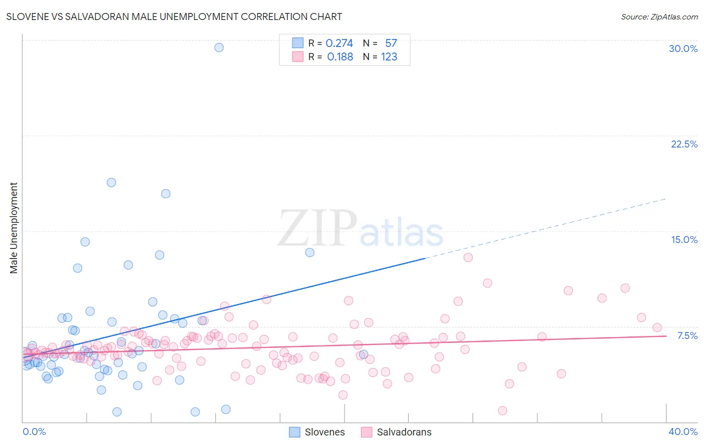 Slovene vs Salvadoran Male Unemployment