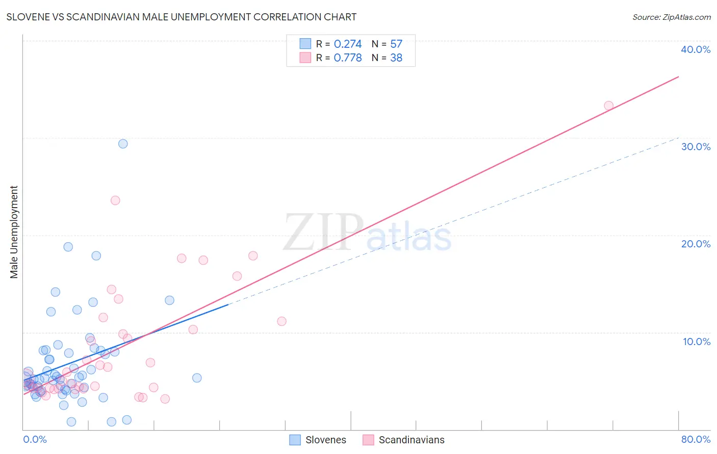 Slovene vs Scandinavian Male Unemployment