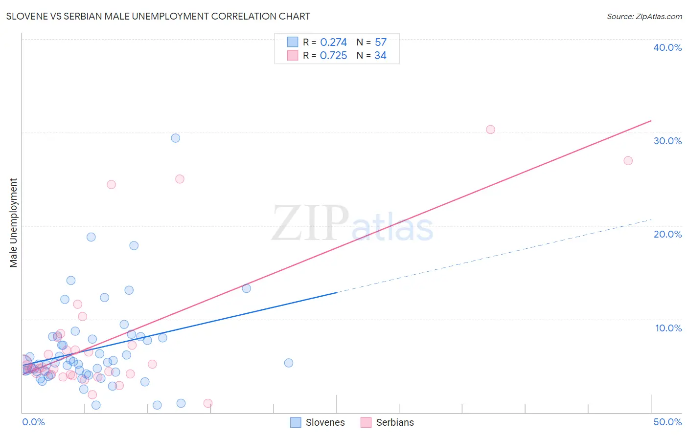Slovene vs Serbian Male Unemployment