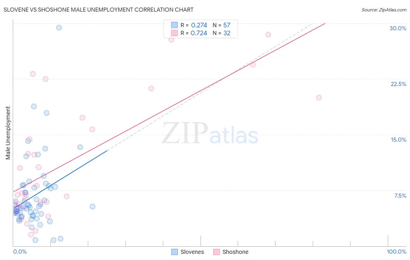 Slovene vs Shoshone Male Unemployment