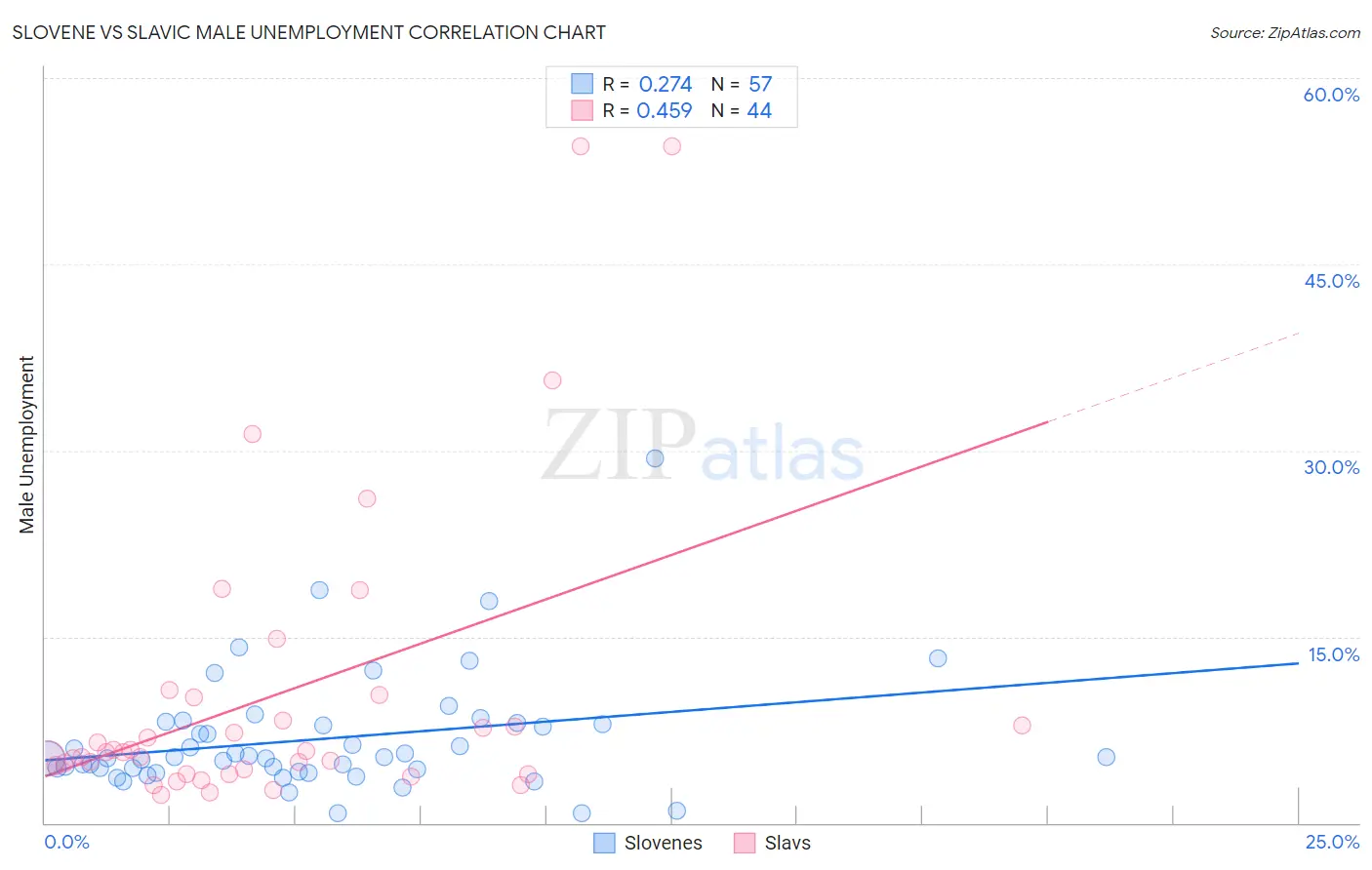 Slovene vs Slavic Male Unemployment