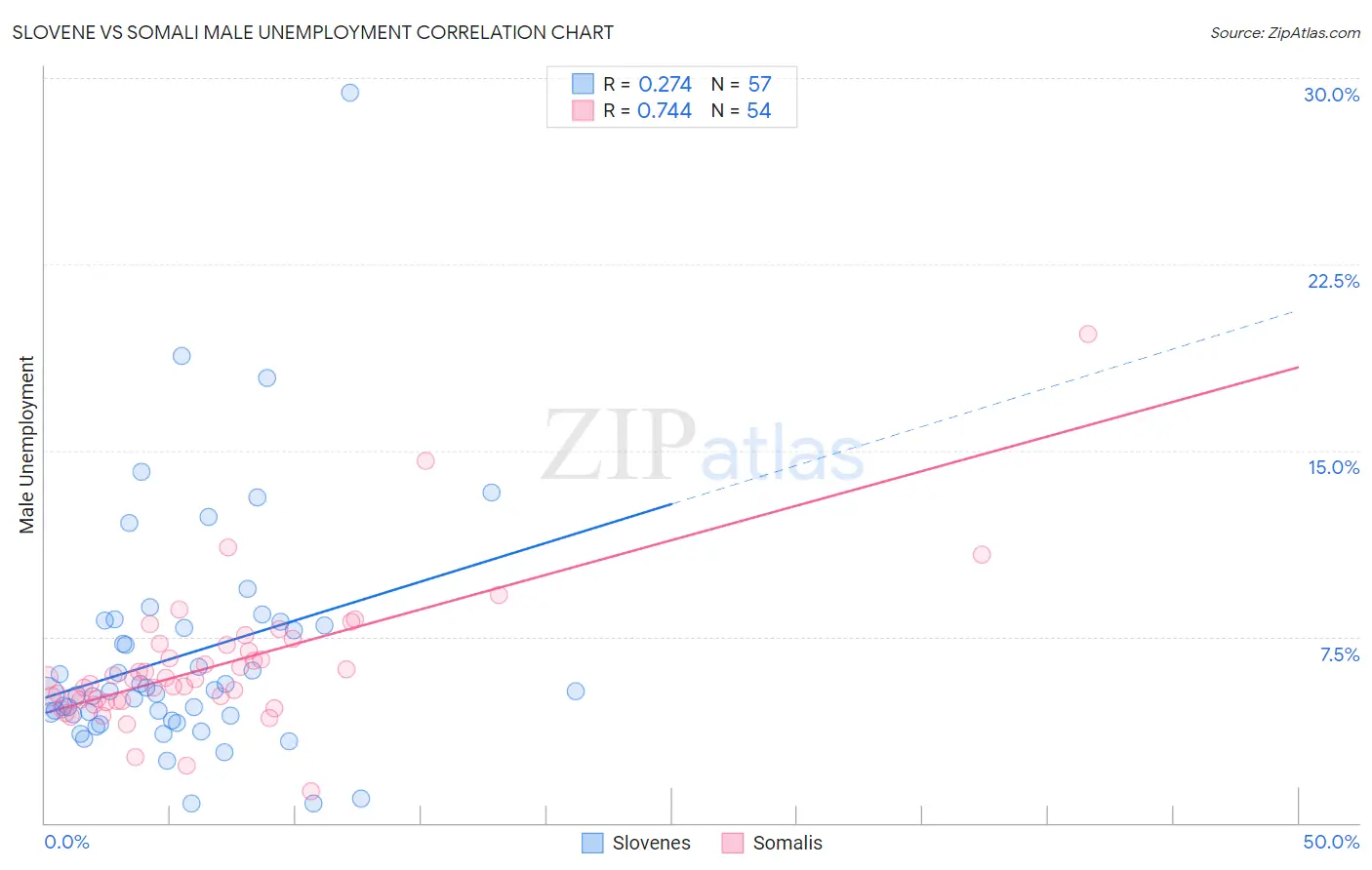 Slovene vs Somali Male Unemployment