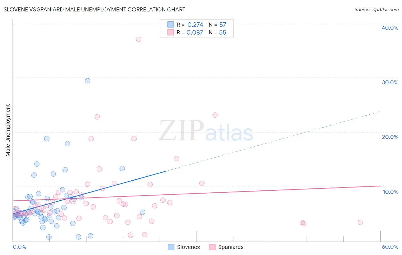 Slovene vs Spaniard Male Unemployment