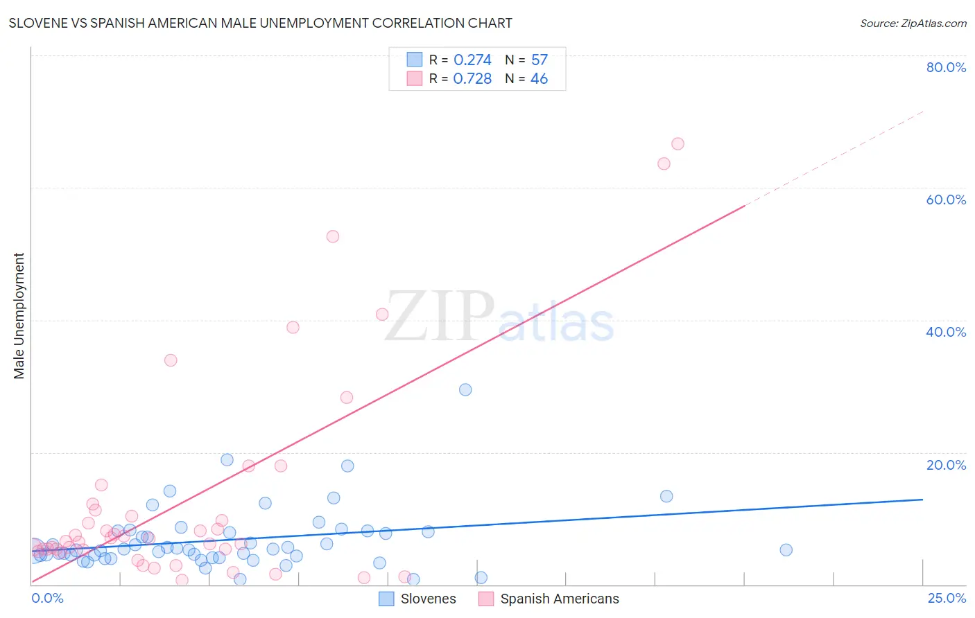 Slovene vs Spanish American Male Unemployment