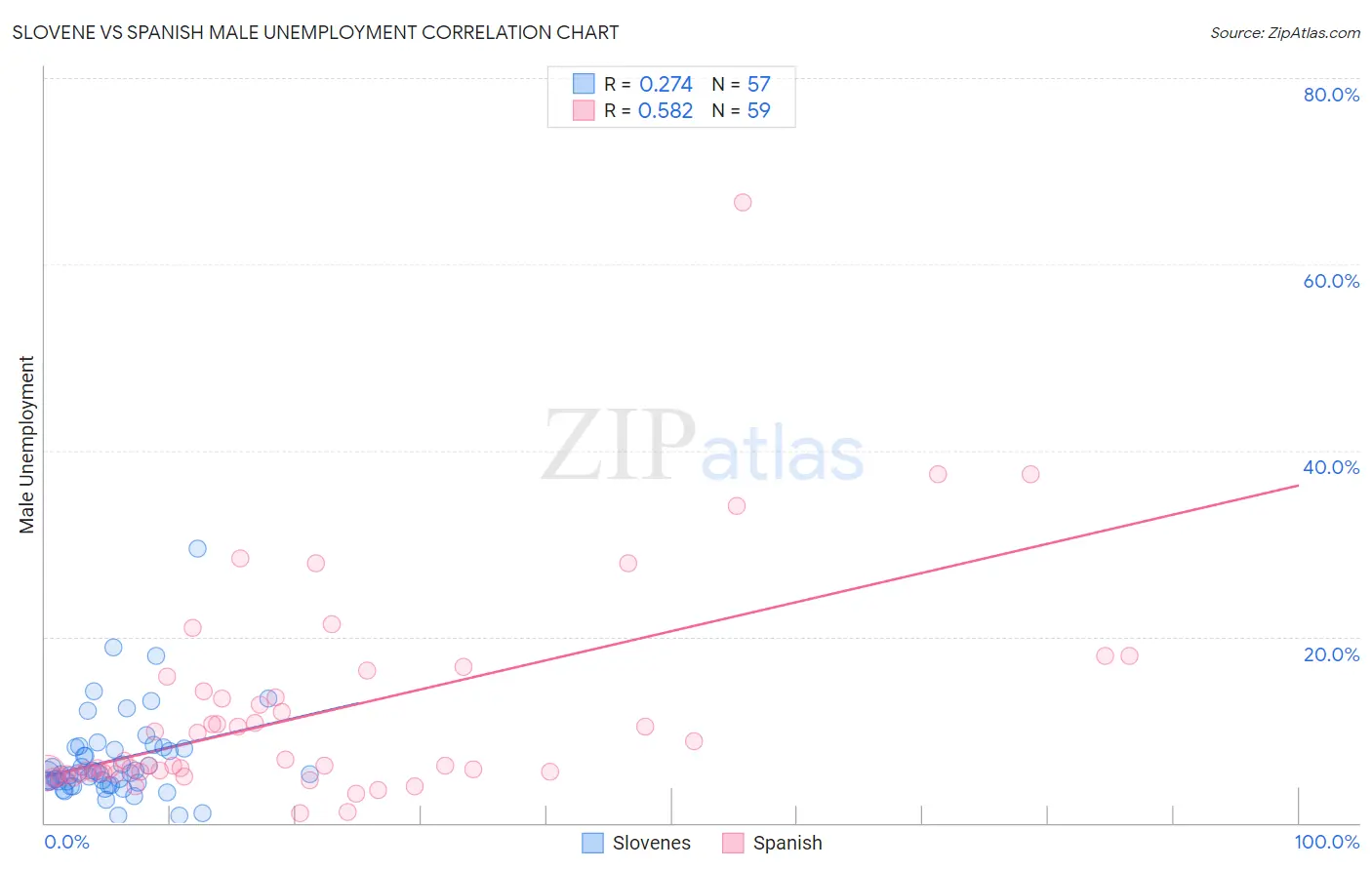 Slovene vs Spanish Male Unemployment