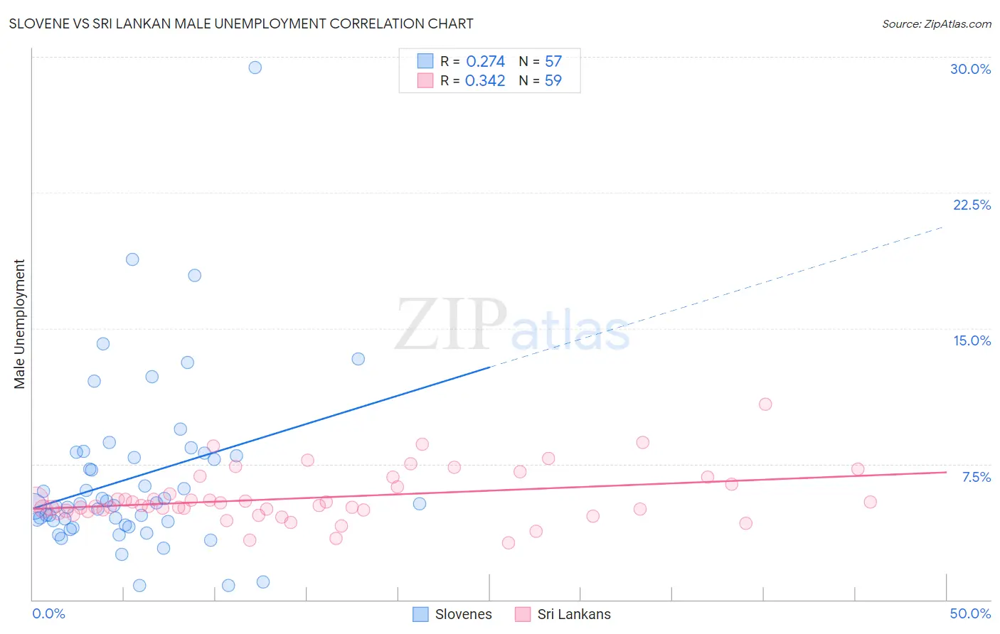 Slovene vs Sri Lankan Male Unemployment