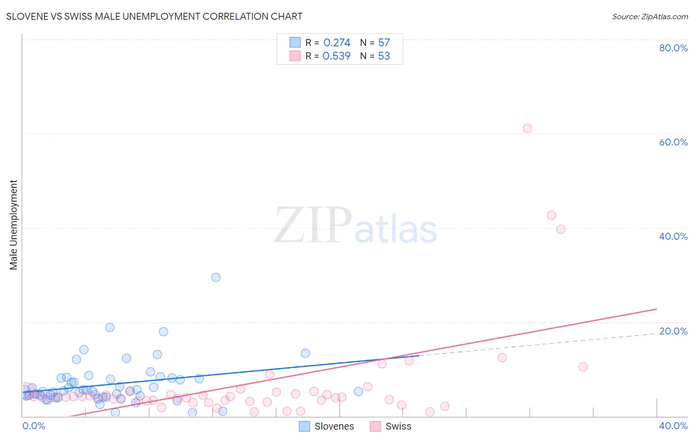 Slovene vs Swiss Male Unemployment
