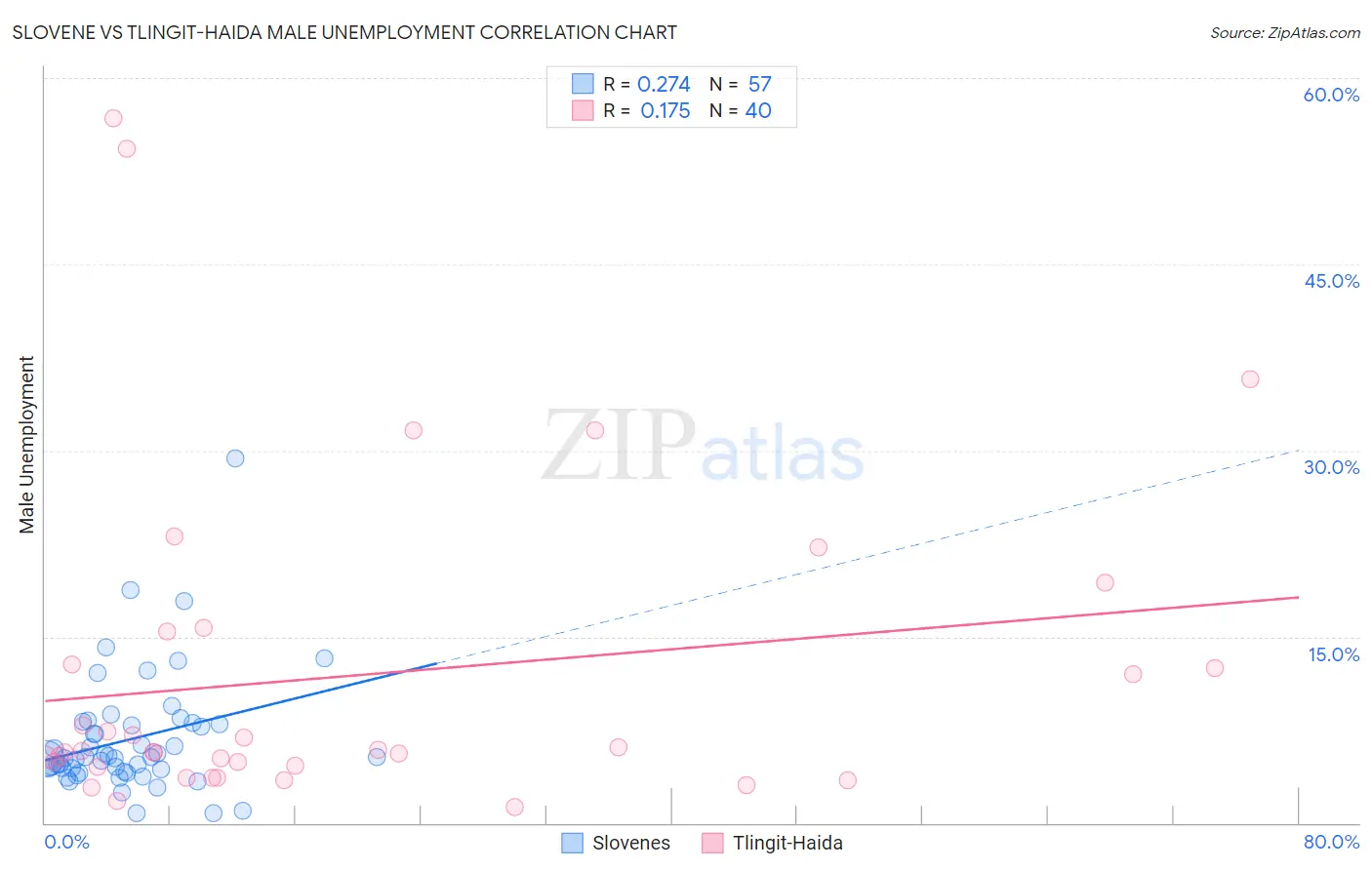 Slovene vs Tlingit-Haida Male Unemployment