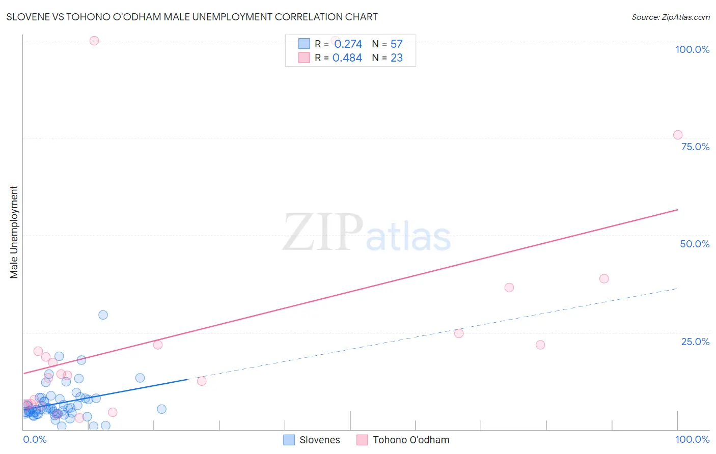 Slovene vs Tohono O'odham Male Unemployment