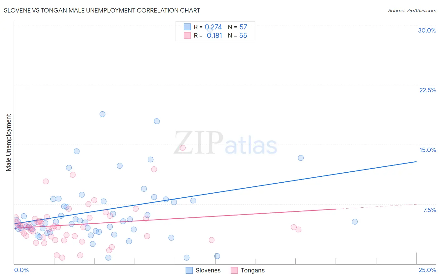 Slovene vs Tongan Male Unemployment