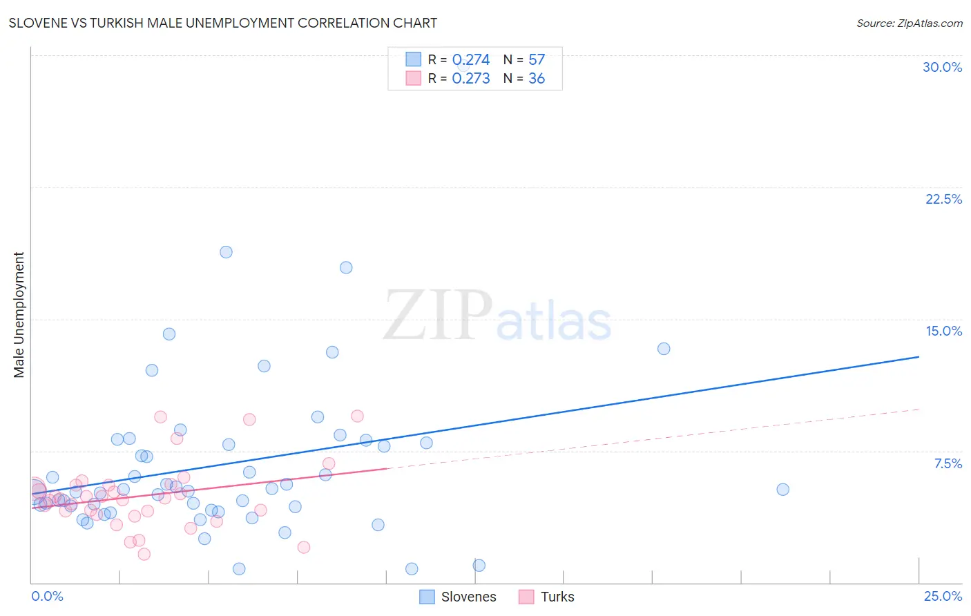 Slovene vs Turkish Male Unemployment