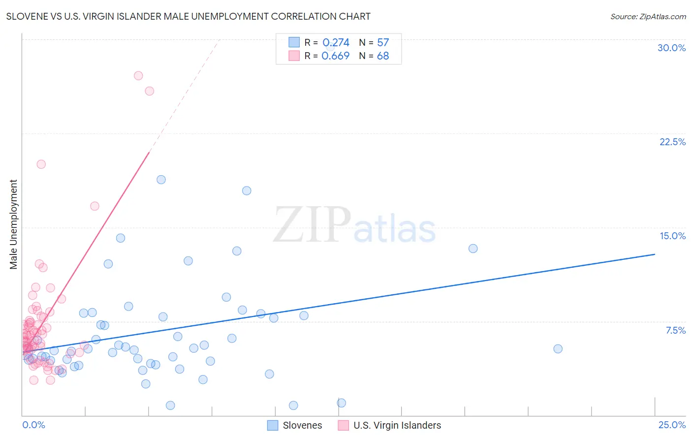 Slovene vs U.S. Virgin Islander Male Unemployment