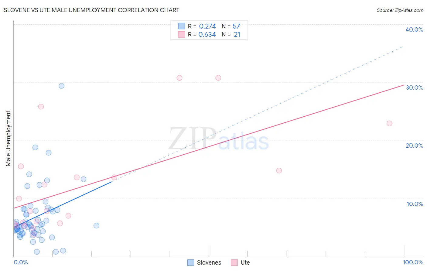Slovene vs Ute Male Unemployment