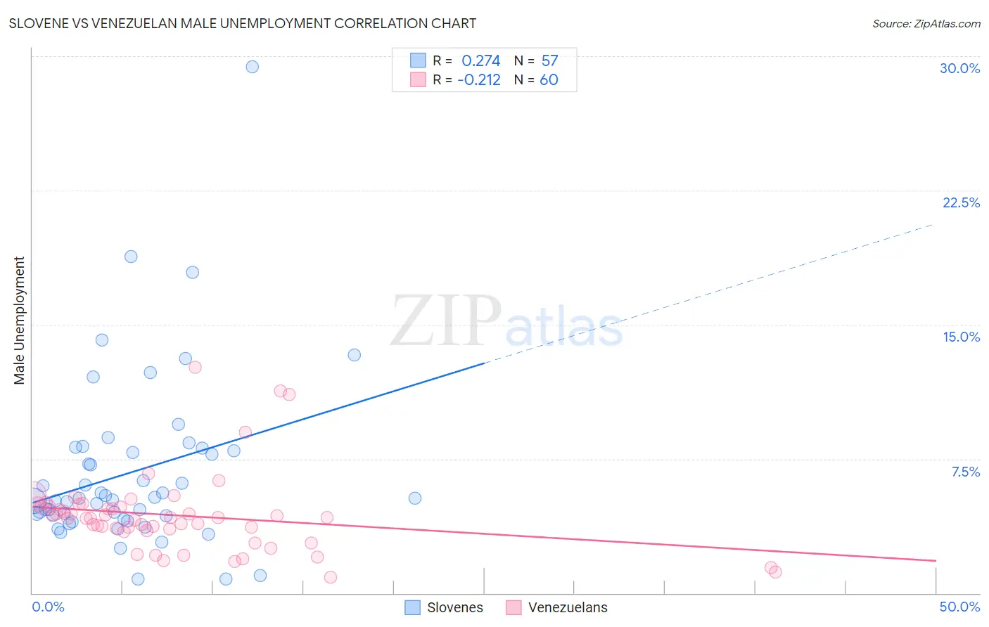 Slovene vs Venezuelan Male Unemployment