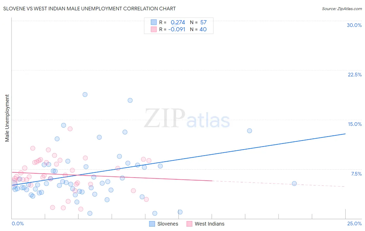Slovene vs West Indian Male Unemployment