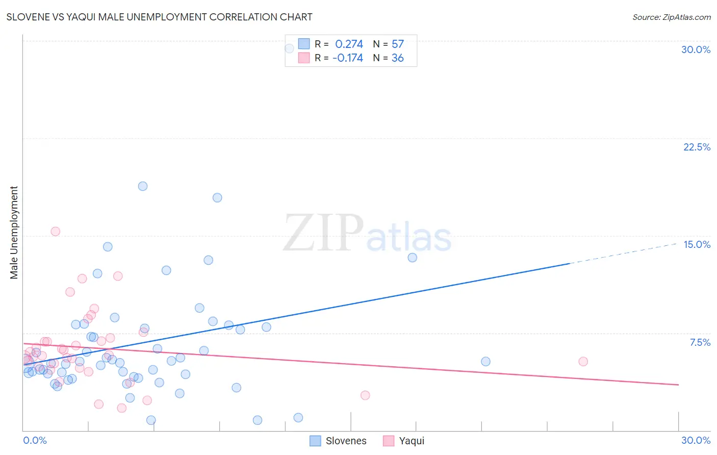 Slovene vs Yaqui Male Unemployment